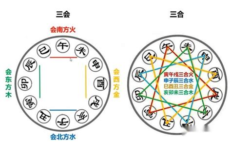 八字三合六合|八字学习：地支、三合、三会、六合、六害、三刑详解（转）